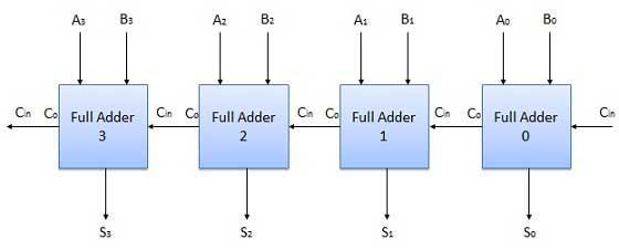 two n-bit binary numbers we need to use the n-bit parallel adder. It uses a number of full adders in cascade.