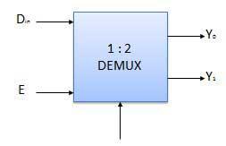 Demultiplexers A demultiplexer performs the reverse operation of a multiplexer i.e. it receives one input and distributes it over several outputs.