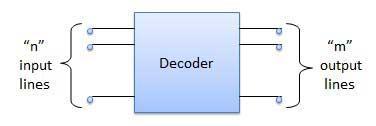 Decoder A decoder is a combinational circuit. It has n input and to a maximum m = 2n outputs. Decoder is identical to a demultiplexer without any data input.