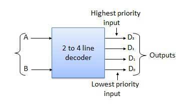2 to 4 Line Decoder The block diagram of 2 to 4 line decoder is shown in the fig.