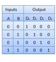 Truth table explains the operations of a decoder.