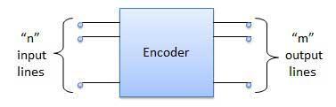 Encoder Encoder is a combinational circuit which is designed to perform the inverse operation of the decoder. An encoder has n number of input lines and m number of output lines.