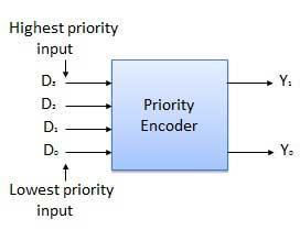Priority Encoder This is a special type of encoder. Priority is given to the input lines.