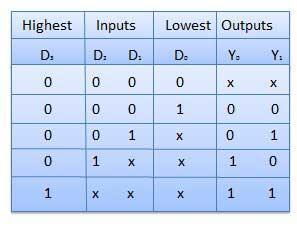 There are four input D0, D1, D2, D3 and two output Y0, Y1.