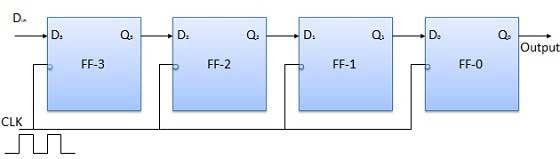 Serial Input Serial Output Let all the flip-flop be initially in the reset condition i.e. Q3 = Q2 = Q1 = Q0 = 0.