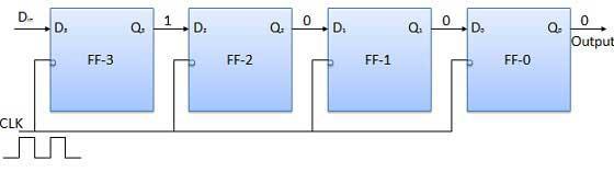When this is to be done, this number should be applied to D inbit by with the LSB bit applied first. The D input of FF-3 i.e. D3 is connected to serial data input D in.