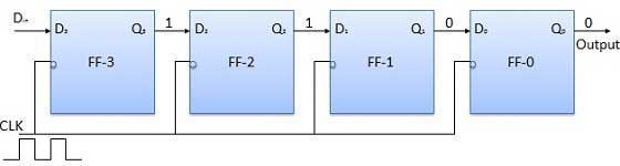 Block Diagram Operation Before application of clock signal let Q3 Q2 Q1 Q0 = 0000 and apply LSB bit of the number to be entered to Din. So Din=D3=1.