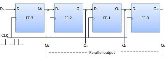 Serial Input Parallel Output In such types of operations, the data is entered serially and taken out in parallel fashion. Data is loaded bit by bit.