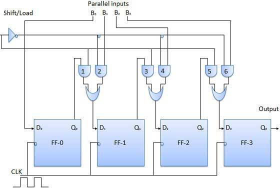 Parallel Input Serial Output (PISO) Data bits are entered in parallel fashion. The circuit shown below is a four bit parallel input serial output register.