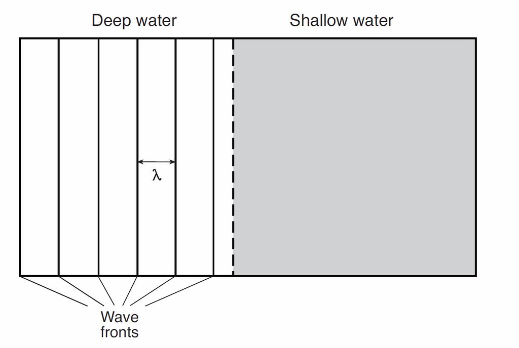 91. A wave generator having a constant frequency produces parallel wave fronts in a tank of water of two different depths. The diagram below represents the wave fronts in the deep water.
