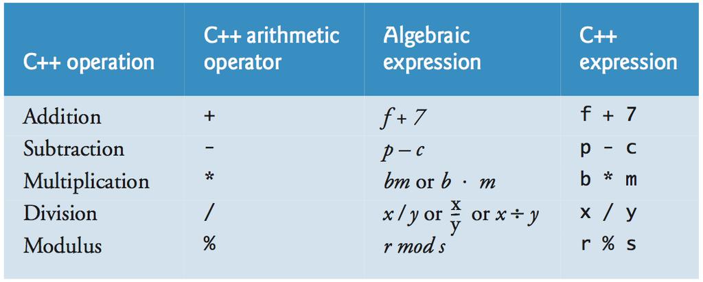 Arithme<c C++ provides the modulus operator, %, that yields the remainder amer integer division.