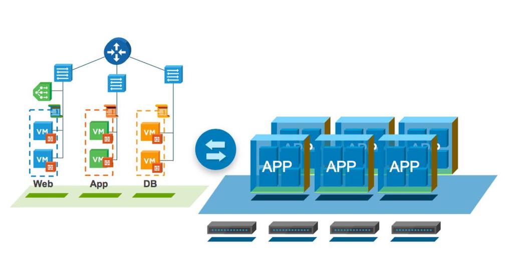 Figure 5: NSX Software-Defined Networking NSX virtual networks leverage automated, policy-based provisioning and multi-tenant isolation to simplify network management, even for complex multi-tier