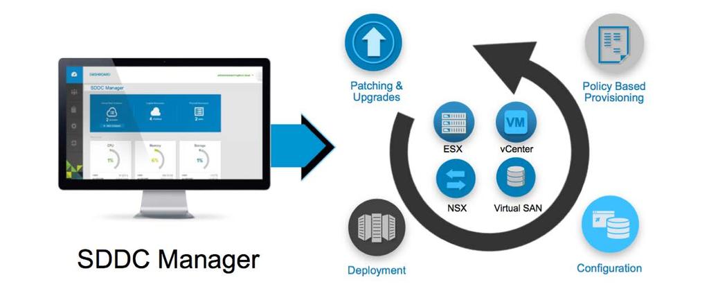 Figure 7: Management Domain LIFECYCLE MANAGEMENT SDDC Manager also streamlines and automates lifecycle management for VxRack SDDC components as shown below in Figure 8.