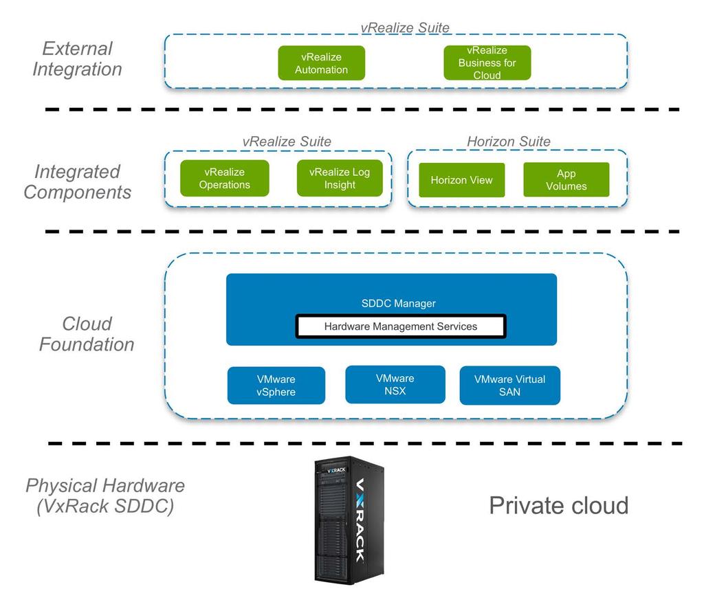 Figure 9: Private Cloud built on VxRack SDDC and vrealize Suite HORIZON SUITE VMWARE S VDI AND APP VIRTUALIZATION PLATFORM Most IT environments offer end-user computing as a service.