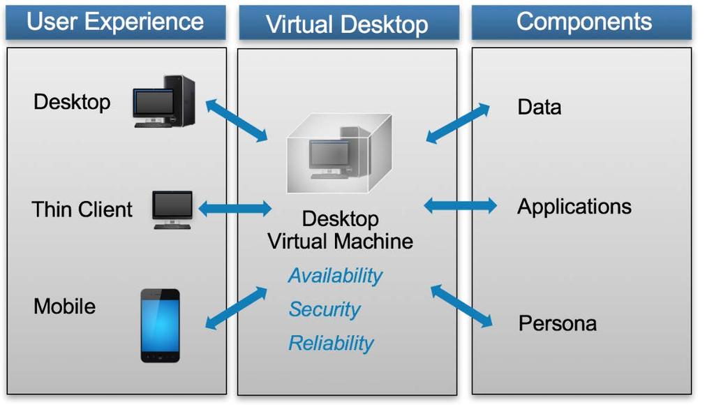 Figure 10: Highly Available and Secure Desktops Availability and security, along with ease of management and support, are compelling reasons for moving from traditional physical desktops and laptops