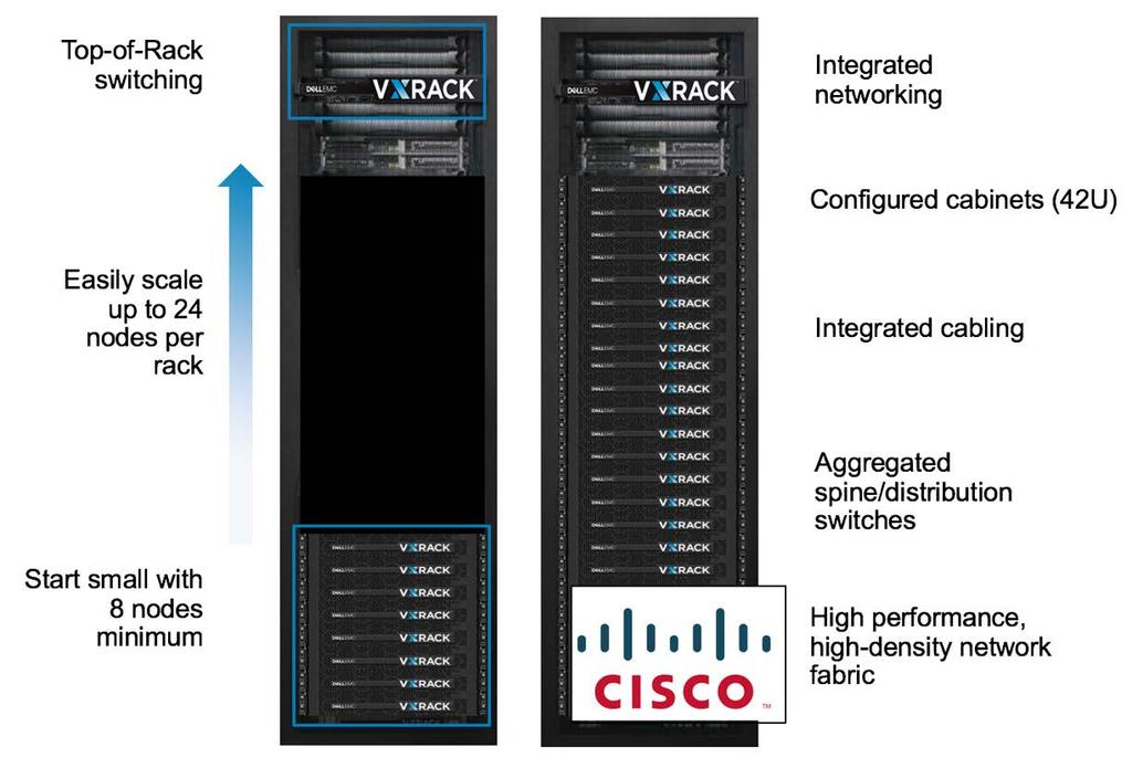 HARDWARE CONFIGURATION VxRack SDDC implements an integrated, scalable hardware architecture (Figure 11), ready to deploy as a complete SDDC infrastructure.