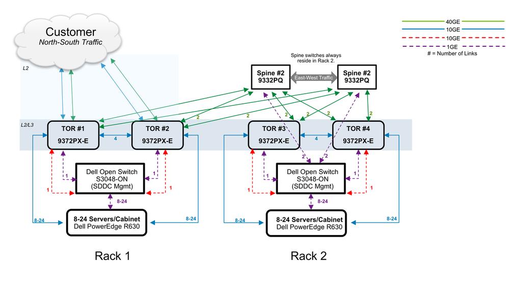 NETWORK TOPOLOGY FOR MULTI-RACK CONFIGURATION The diagram in Figure 17 illustrates the multi-rack configuration network design.