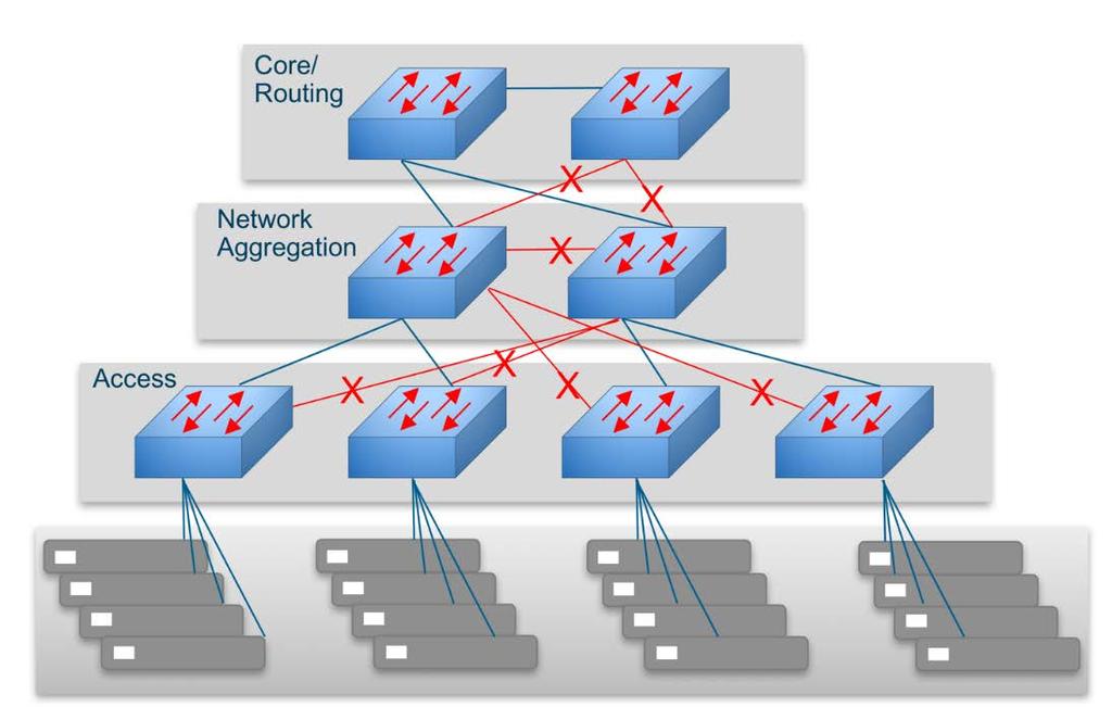 Figure 18: Traditional Network Architecture In modern SDDC data centers, compute and storage infrastructure alterations change the predominant network traffic patterns from north-south to east-west.