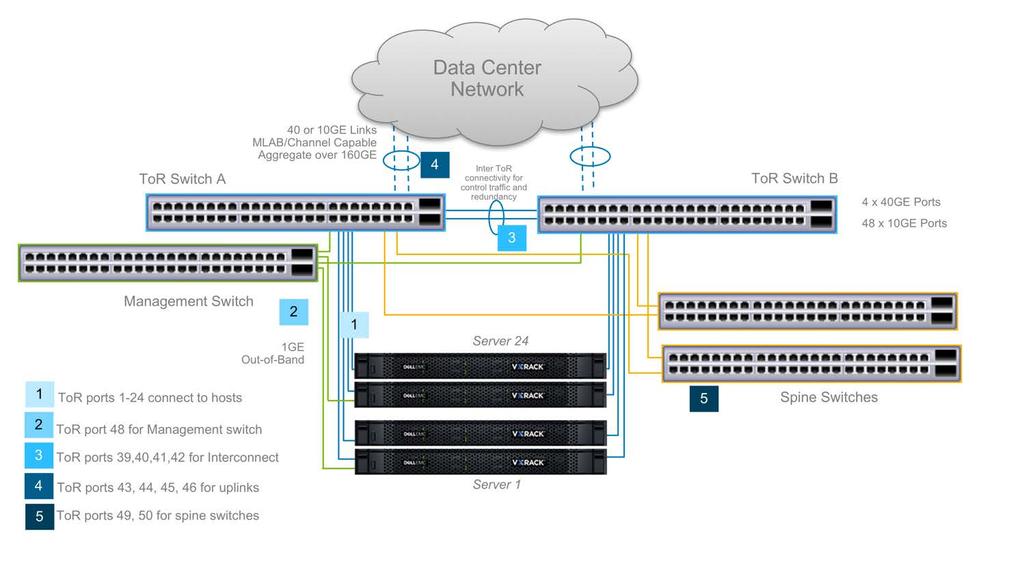 Figure 20: VxRack SDDC powered by