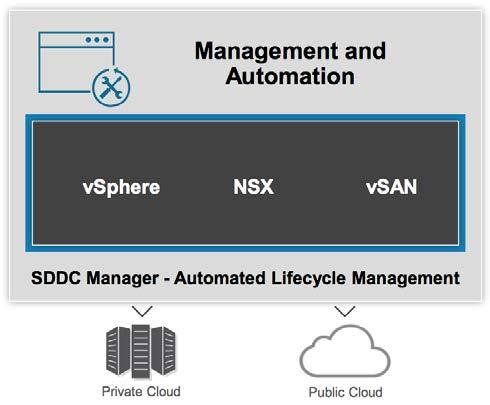This is the evolution from simple server virtualization to complete virtualization and automation of the data center.