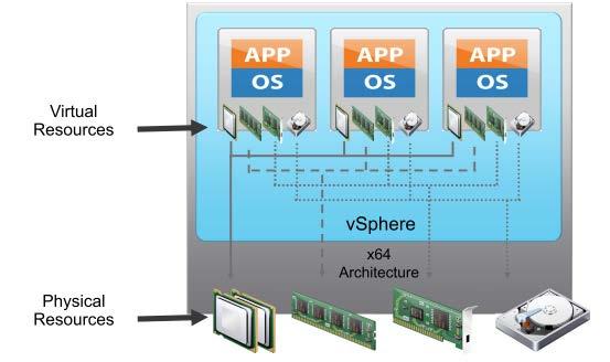 Figure 4: vsphere ESXi Architecture vsphere VIRTUAL NETWORKING vsphere also provides a rich set of virtual networking capabilities, which are managed through vcenter.