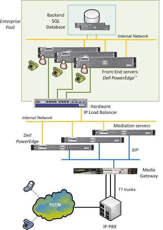 One Media Gateway to Multiple Mediation Servers Some Media gateways are equipped with handling multiple T1 trunks from the IP PBX. Some are also capable of sending SIP data to multiple servers.