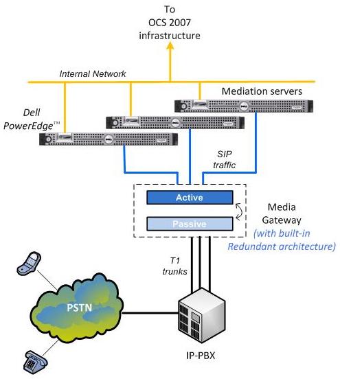 Although the topology of one Media gateway to multiple Mediation servers provides load balancing of sessions, it also poses the following limitations: a) The topology is not suitable for