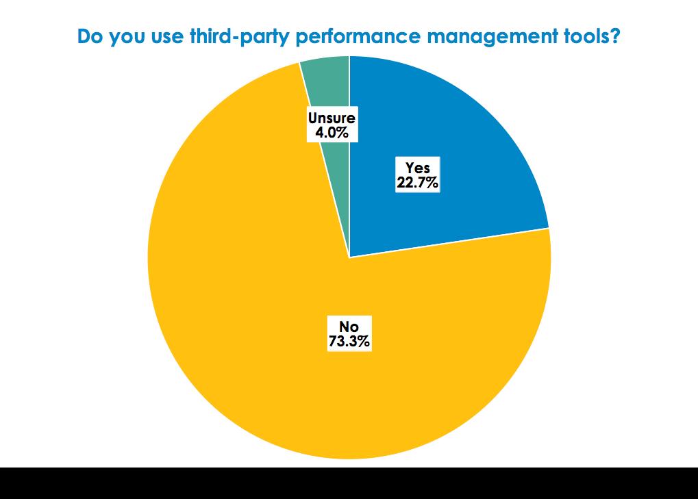 Nemertes found in 2017 that just 23% of companies were implementing third-party tools to improve their operations and reduce costs.