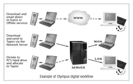 Business Machines & Workgroup Solutions About DSS Player DSS (Digital Speech Standard) was developed by Olympus as a highly compressed sound file suitable for use by dictation users and professionals
