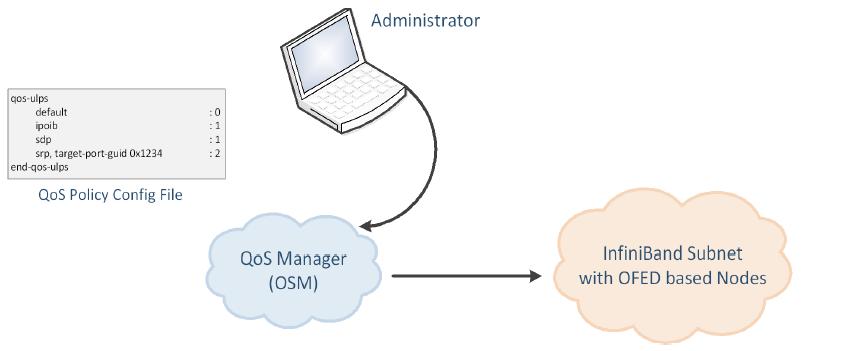 Figure 3: QoS Manager There are two ways to define QoS policy: Advanced the advanced policy file syntax provides the administrator various ways to match a PathRecord/MultiPathRecord (PR/MPR) request,
