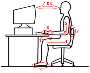 Posture Guidance Key Features for Single Finger Use 1. Feet flat on floor or on a foot rest 2. Backrest supporting lumbar area 3. Sufficient leg room under desk 4. Thighs parallel to the floor 5.