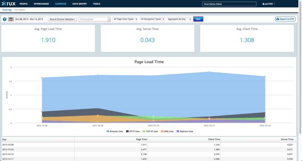 SALESFORCE DMP SUPERTAG USER GUIDE 4 Site Speed To view reports on how quickly tags are being delivered, visit SuperTag > Site Speed.