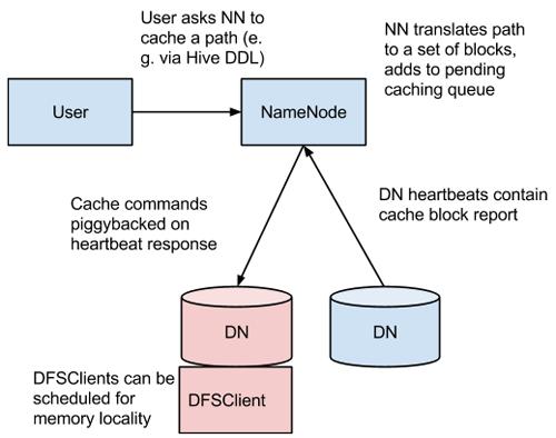 In this architecture, the NameNode is responsible for coordinating all of the DataNode off-heap caches in the cluster. The NameNode periodically receives a cache report from each DataNode.