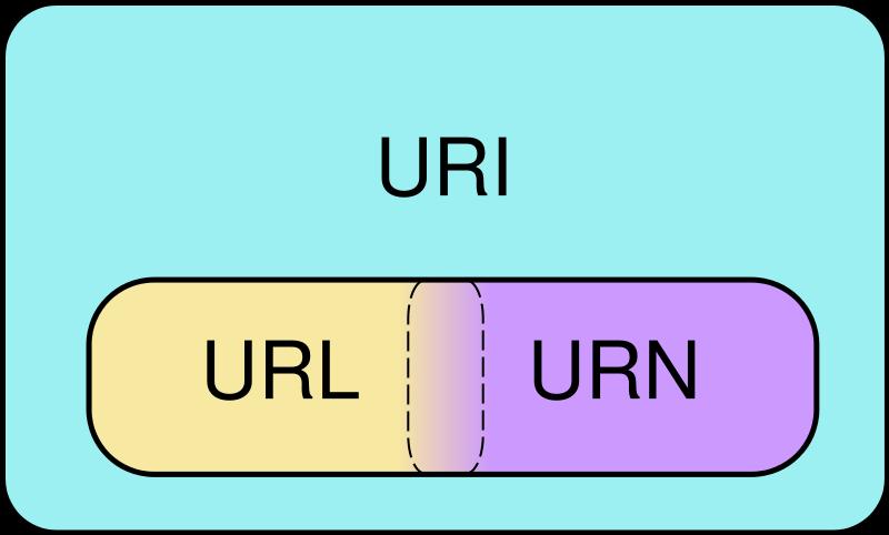 W3C: URI,URL,URN URI Uniform Resource Identifier URN Name = What is it called? URL Locator = Where can I find it? <scheme>:<scheme specific identifier> http://example.