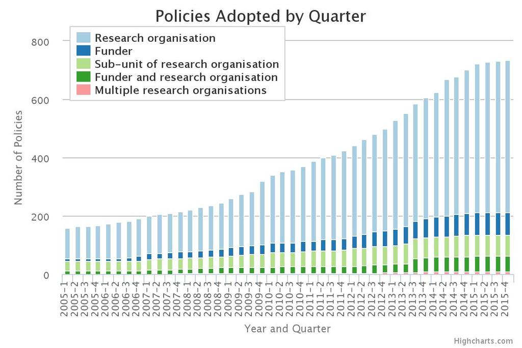 The rise of the open access