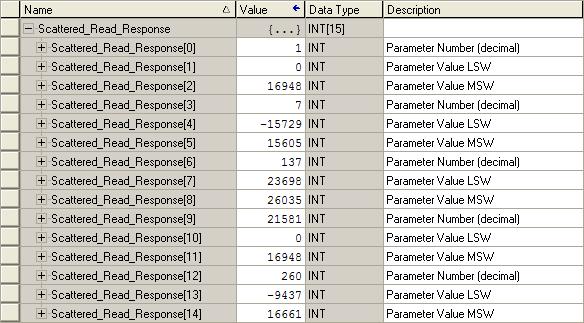 6-16 Using Explicit Messaging ControlLogix Controller Example Scattered Read Response Data The Scattered Read Request message reads the multiple parameters and returns their values to the destination