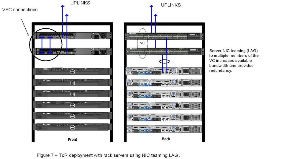 As figure 8 shows, in a Dell m1000e blade server deployment that includes M-series stackable blade switches, virtualization of the edge and access layer can be achieved, thereby removing the need for