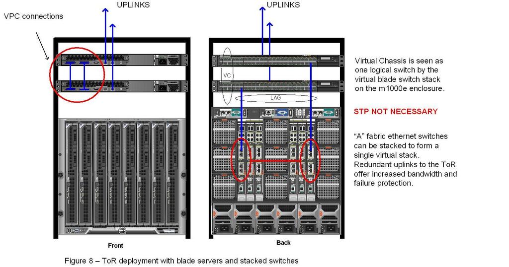 Single Virtual Chassis Spanning Entire Row Depending on server density and spacing the ToR solution can be