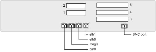 Figure A-3 Port layout example (when the