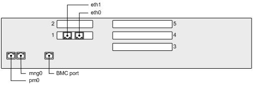 A-4 Port layout example (when the node