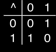 Boolean Algebra Developed by George Boole in 19th Century Algebraic representation of logic Encode True as 1 and False as 0 And Or A&B = 1