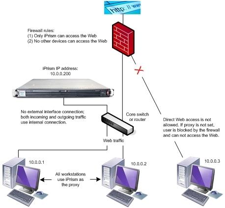 4. Remove the connection between your switch and the Internet. Connect the external interface of the iprism to the internal interface of the firewall. 5. Turn on the iprism.