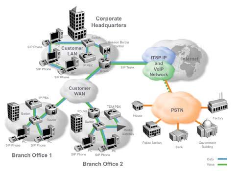 SIP and IP Telephony SIP trunking a connection offered by an Internet Telephony Service Provider (ITSP) connects an enterprise s PBX to the existing telephone system infrastructure (Public Switched