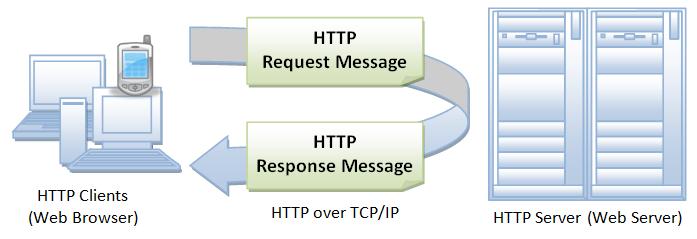 Basic Architecture - HTTP HTTP protocol is a