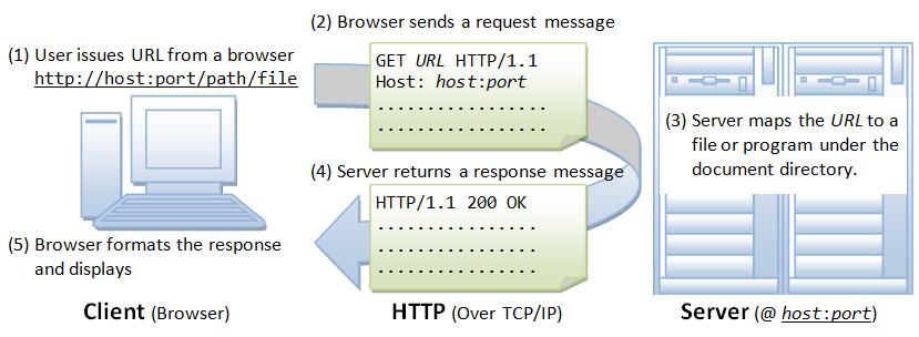 Browser Whenever you issue a URL from your browser to get a web resource using HTTP, e.g. http://www.nowhere123.com/index.