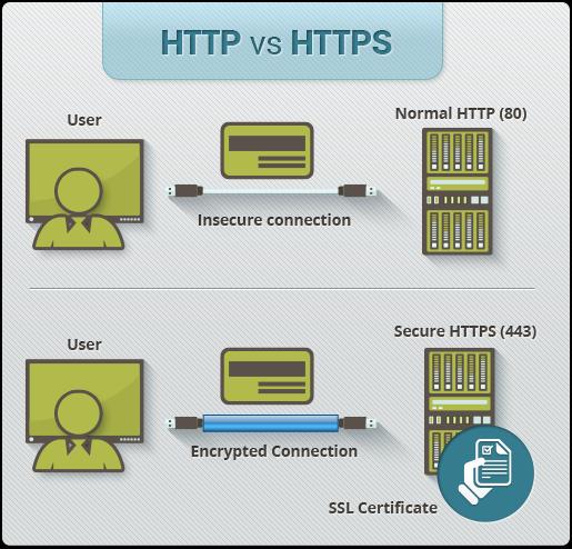 HTTPS pages typically use one of two secure protocols to encrypt