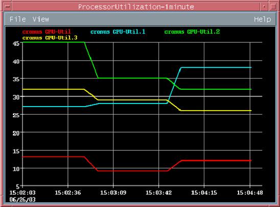 Processor Utilization 30 minutes Processor Utilization 1 hour The following is an example of the CPU Utilization 1 Minute graph. Some data might not be supported on all systems.