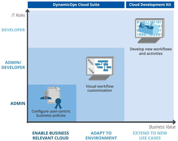 Chapter 1 Extensibility Overview vcloud Automation Center's architecture is designed with extensibility in mind.