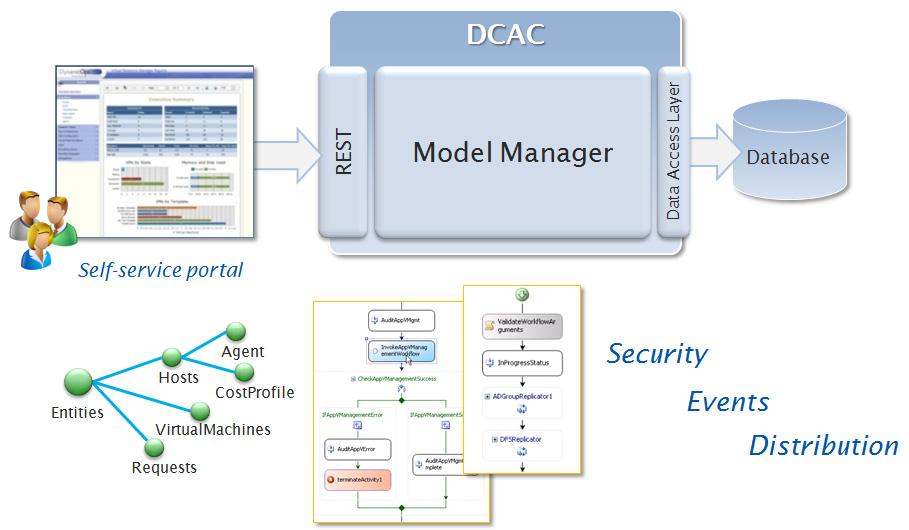 VMware vcloud Automation Center vcloud Automation Center Model-Driven Architecture The vcac approach to extensibility uses model-driven technology and best practices for the design and implementation