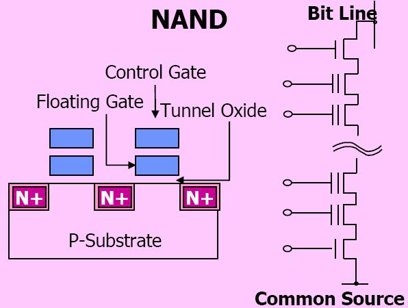 NAND Flash NAND flash I/O mapped access Smaller cell size Lower cost Smaller size erase